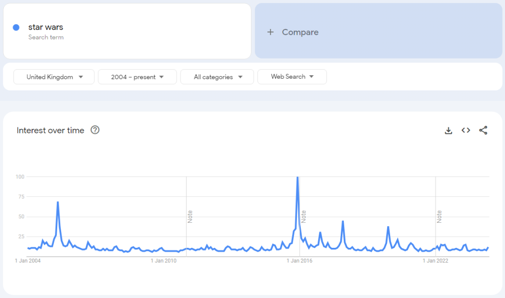 starwars search volume over time