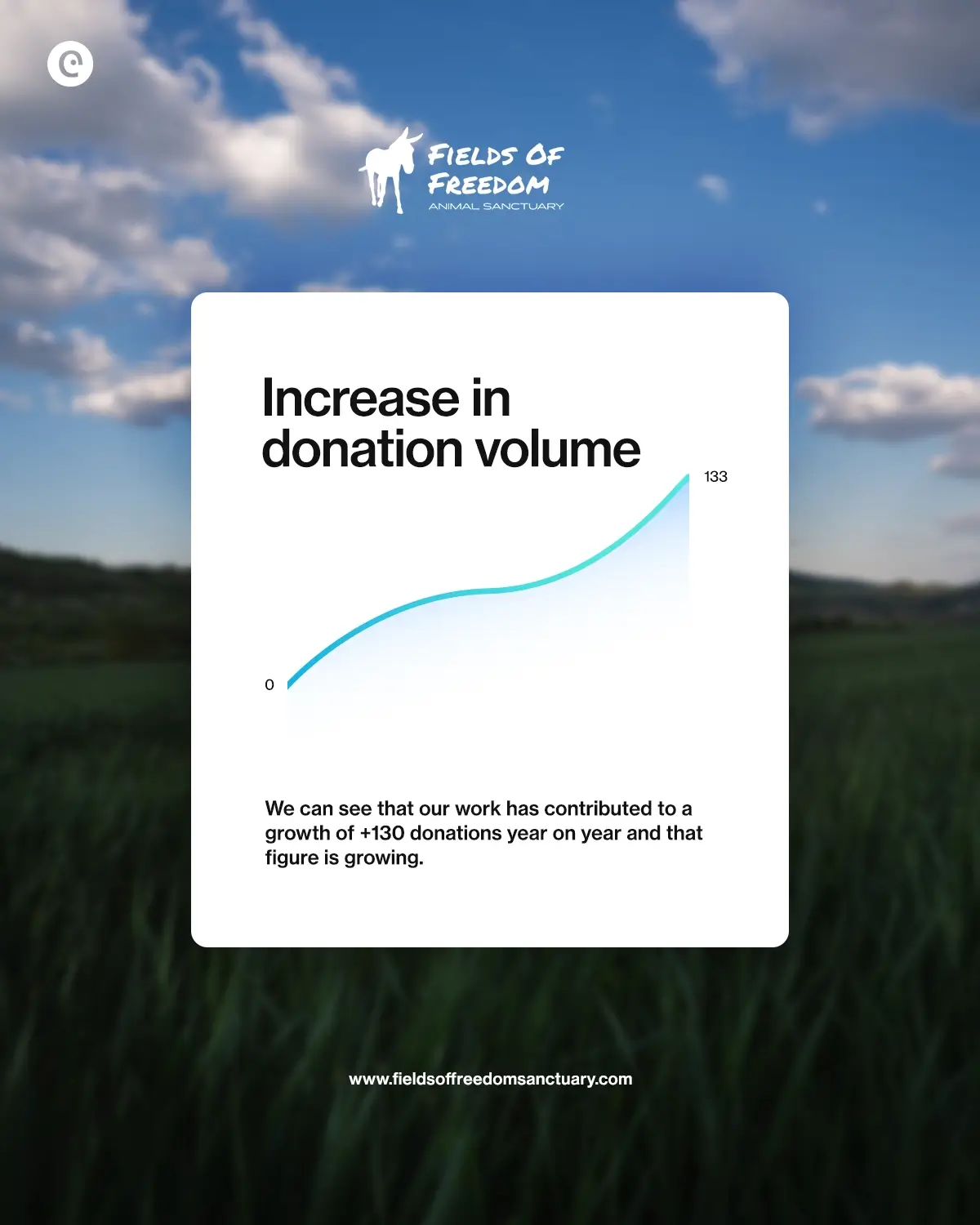Donation volume increase